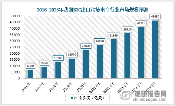 数据显示2021年我国B2C出口跨境电商市场规模达3.07万亿元，2017-2021年CAGR为22.3%。预计到2025年行业规模有望达4.65亿元。
