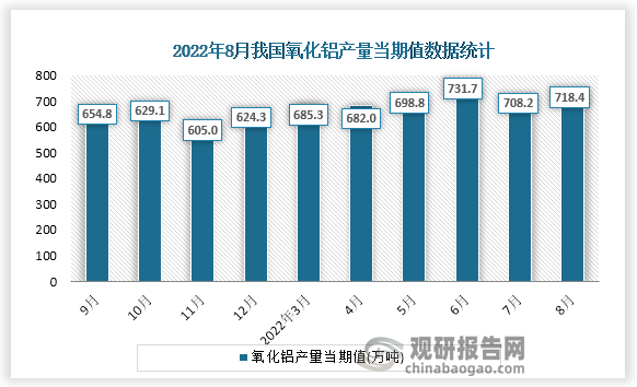 根据国家统计局数据显示，2022年8月份我国氧化铝产量当期值为718.4万吨。同比增速为10.1%。