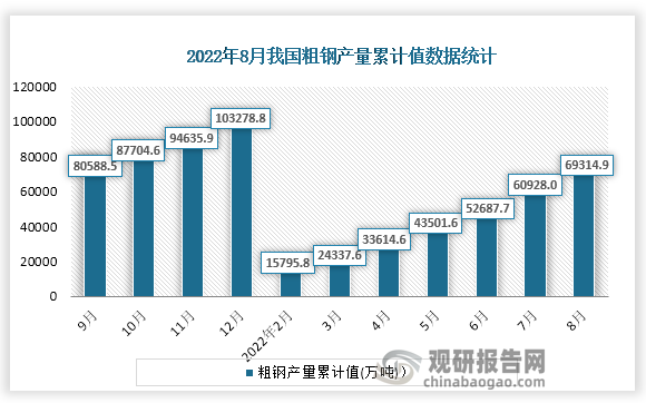 根据国家统计局数据显示，2022年8月份我国粗钢产量累计值为69314.9万吨，累计增速为-5.7%。