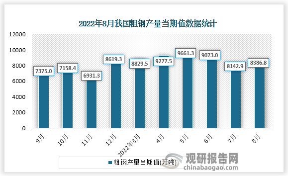 根据国家统计局数据显示，2022年8月份我国粗钢产量当期值为8386.8万吨。同比增速为0.5%。