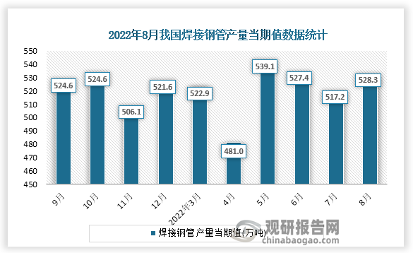 根据国家统计局数据显示，2022年8月份我国焊接钢管产量当期值为528.2万吨。同比增速为-3.8%。