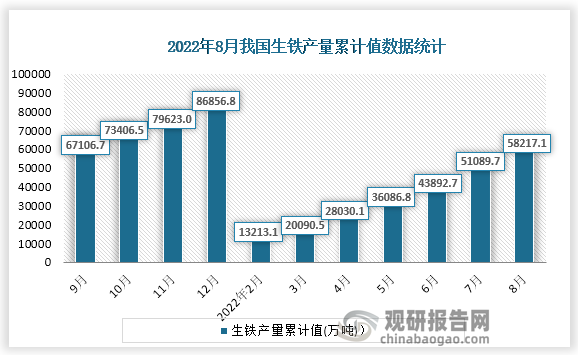 根据国家统计局数据显示，2022年8月份我国生铁产量累计值为135485.1万吨，累计增速为-14.2%。