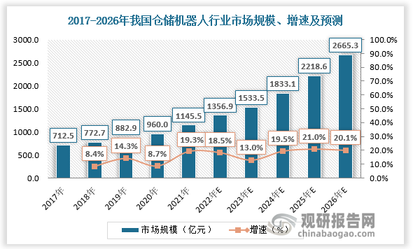 据数据，2017-2021年，我国仓储机器人行业市场规模由712.5亿元增长至1145.5亿元，随着厂商不断拓展下游市场，我国仓储机器人行业市场持续扩大，预计2026年我国仓储机器人行业市场规模将达到2665.3亿元。