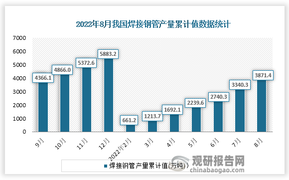 根据国家统计局数据显示，2022年8月份我国焊接钢管产量累计值为3871.4万吨，累计增速为-4.0%。