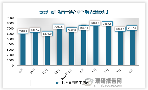 根据国家统计局数据显示，2022年8月份我国生铁产量当期值为7137.4万吨。同比增速为-0.5%。