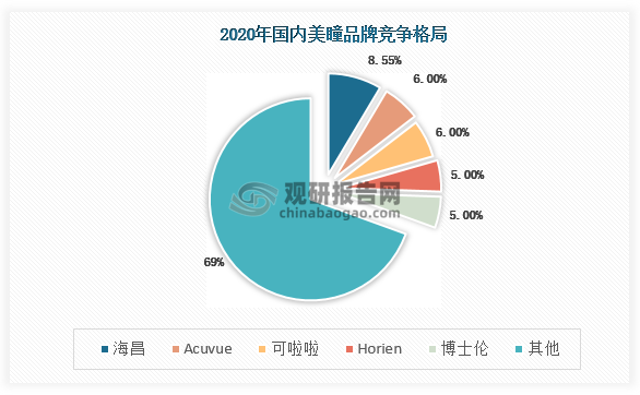 美瞳行业产业链下游的美瞳品牌商覆盖线上销售渠道或线下销售渠道。数据显示，国内美瞳零售市场集中度较低，竞争格局较为分散。2020年我国市场份额占比第一的品牌为海昌，市占率8.55%， 其余品牌如安视优、可啦啦、Horien及博士伦的市场占有率差距较小，分布在5%至6%之间。