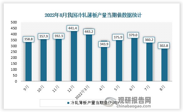 根据国家统计局数据显示，2022年8月份我国冷轧薄板产量当期值为18808.2万吨。同比增速为-13.1%。