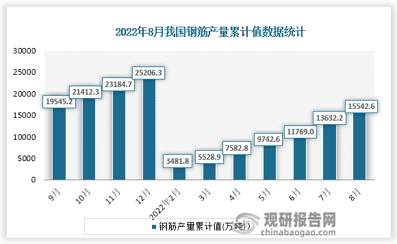 根据国家统计局数据显示，2022年8月份我国钢筋产量累计值为15542.6万吨，累计增速为-13.8%。