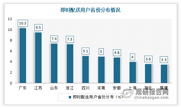 从省市来看，广东、江苏、山东、浙江、四川、河南、安徽、上海、湖北、福建是即时配送用户主要集中的地区。其中广东占比最大，为10.3%；其次为江苏、山东、浙江，占比分别为9.5%、7.4%、7.3%。
