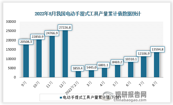 根据国家统计局数据显示，2022年8月份我国电动手提式工具产量累计值为13594.8万台，累计增速为-23.5%。