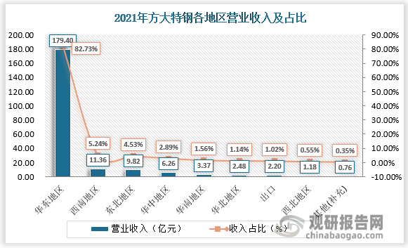 从销售区域来看，2021年方大特钢主要收入来源为华东地区，营业收入达179.4亿元，收入占比达82.73。