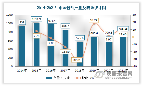 在经历2016-2018年产量逐年下滑后，我国酱油自2019年开始产量逐年回升。数据显示，2021年我国酱油产量为788.15万吨，同比2020年增长12.46%。