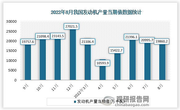 根据国家统计局数据显示，2022年8月份我国发动机产量当期值为19860.2万千瓦。同比增速为16.3%。