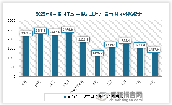 根据国家统计局数据显示，2022年8月份我国电动手提式工具产量当期值为1457.0万台。同比增速为-34.8%。