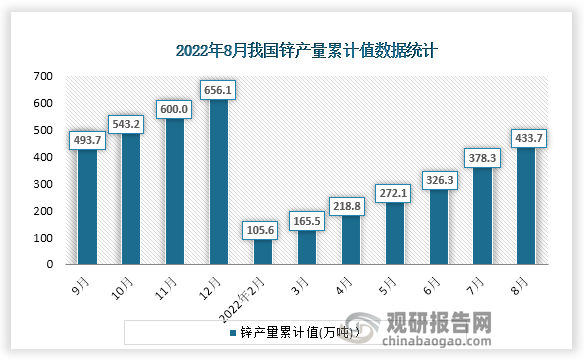 根据国家统计局数据显示，2022年8月份我国锌产量累计值为433.7万吨，累计增速为-2.3%。
