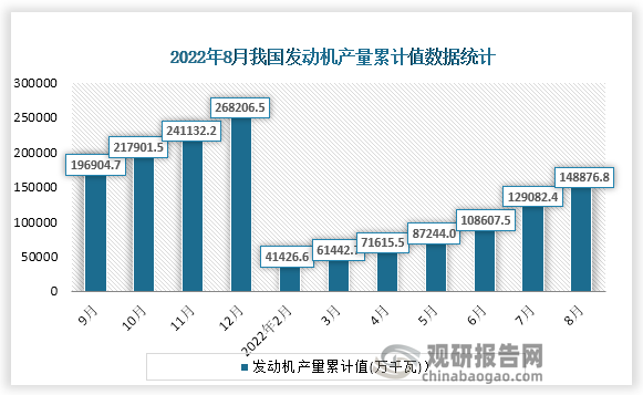 根据国家统计局数据显示，2022年8月份我国发动机产量累计值为148876.8万千瓦，累计增速为-16.2%。