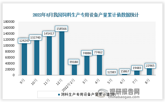 根据国家统计局数据显示，2022年8月份我国饲料生产专用设备产量累计值为22965台，累计增速为-81.1%。