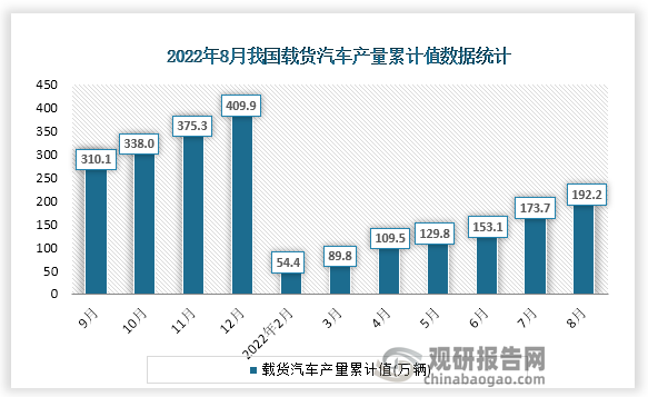 根据国家统计局数据显示，2022年8月份我国载货汽车产量累计值为192.2万辆，累计增速为-32.2%。