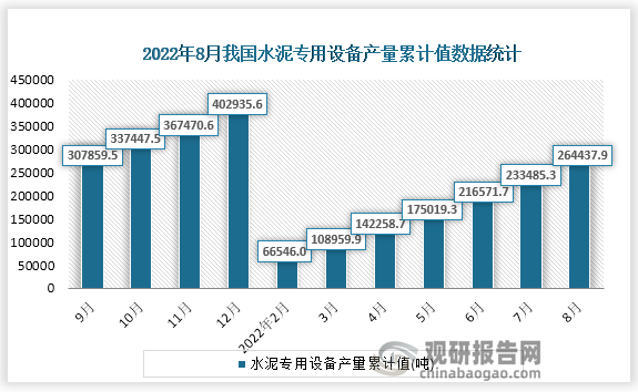 根据国家统计局数据显示，2022年8月份我国水泥专用设备产量累计值为264437.9吨，累计增速为-0.4%。