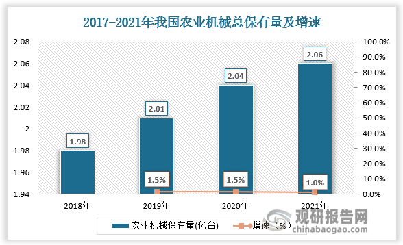 2017-2021年我国农业机械总保有量由1.98亿台增长2.06亿台，农业机械总动力由9.88亿千瓦增长至10.71亿千瓦，农业机械市场规模由3911亿元增长至5310亿元。长远来看，我国农业机械的需求潜力还很大，主要原因在于：一方面，我国农业生产地形地貌复杂多样，其中山地丘陵区域占我国国土面积较大，但与平原地区相比山地丘陵区域具有坡度更大、地块更不规则、地貌条件更复杂、交通条件更恶劣等特点，机械化生产程度较低；另一方面我国是世界上耕种经济作物种类最多的国家之一，不同品种作物的生长环境差异大，农业机械化需求较为复杂，需要根据经济作物种类，综合考虑农艺与农机的高度融合。