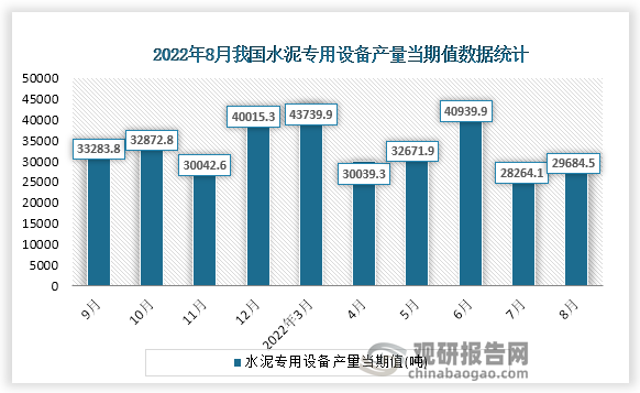 根据国家统计局数据显示，2022年8月份我国水泥专用设备产量当期值为29684.5吨，同比增速为-4.4%。