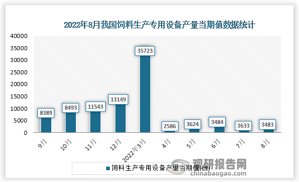 根据国家统计局数据显示，2022年8月份我国饲料生产专用设备产量当期值为3482台，同比增速为-60.1%。