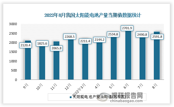 根据国家统计局数据显示，2022年8月份我国太阳能电池产量当期值为2591.8万千瓦，同比增速为21.6%。