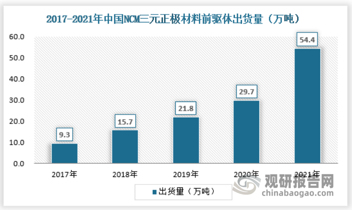 综合下游需求、技术进展、工艺制造、成本控制等因素，NCM523 是当前最广为使用的三元正极材料前驱体。近年来，NCM622 逐渐受到行业下游客户的认可，出货量占比逐年提升。2021年NCM三元前驱体出货量模为54.4万吨，具体如下：