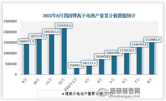 根据国家统计局数据显示，2022年8月份我国锂离子电池产量累计值为1510885.9万只，累计增速为1.9%。