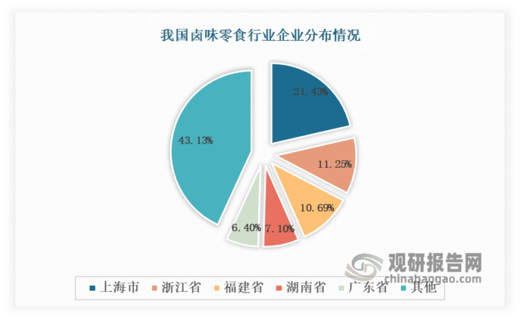 截至2022年10月10日，我国现有卤味零食相关企业14.8万家，主要集中在上海、浙江、福建、湖南、广东这五个省份，总计占比为56.87%。