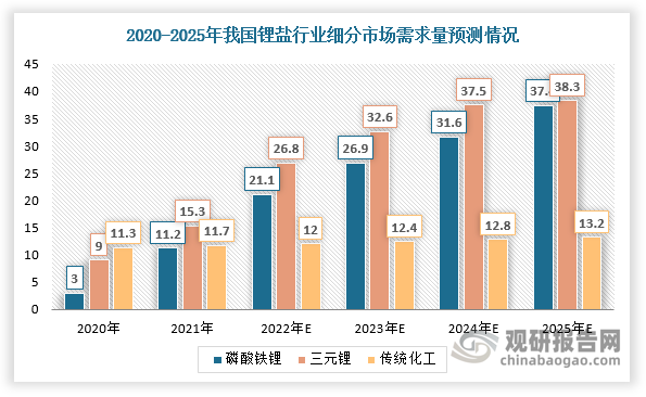 中国锂盐行业现状深度调研与发展趋势研究报告（2022 2029年）_观研报告网