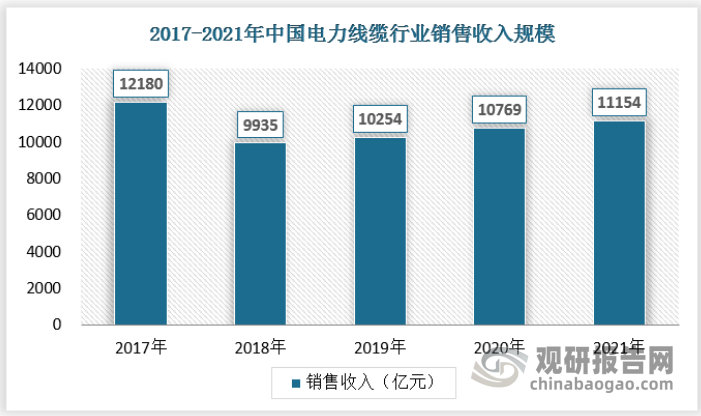 从销售情况来看，2016-2018年期间由于我国宏观经济疲软和产量下降的影响，电线电缆销售收入不断下滑，在2018年达到近年来最低点，销售收入为9935亿元。2018年以后，随着电网改造加快、特高压工程相继投入建设，以及全球电线电缆产品向以中国为主的亚太地区转移，行业开始缓慢复苏，销售收入开始回升。2021年我国电线电缆行业销售收入达11154亿元，同比增长3.6%。