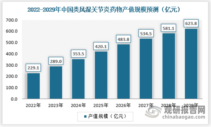 预计2029年我国类风湿关节炎药物行业产值规模将达到623.8亿元，具体如下：