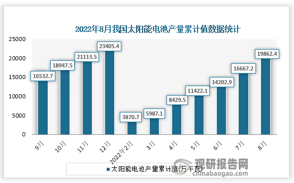 根据国家统计局数据显示，2022年8月份我国太阳能电池产量累计值为19862.4万千瓦，累计增速为31.5%。