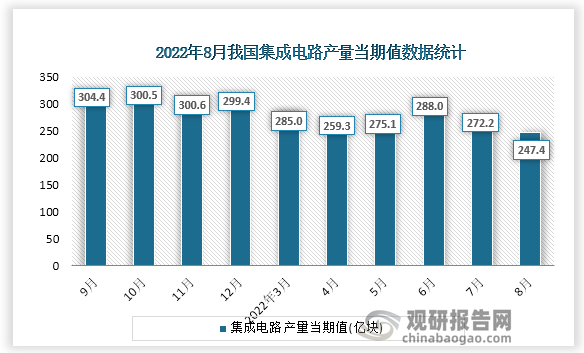 根据国家统计局数据显示，2022年8月份我国集成电路产量当期值为247.4亿块，同比增速为-24.7%。