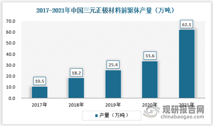 各企业积极展开前驱体研发，高镍产品接连实现量产。包括中伟股份、芳源股份、格林美等主要前驱体企业分别在NCM、NCA前驱体领域展开研发，并实现量产，供应当升科技、宁德时代等客户。2021年，中国三元正极材料前驱体产量达到62.1万吨，同比增长84.82%，具体如下：