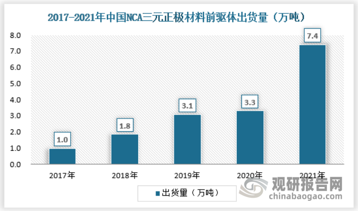 NCA三元前驱体相关技术有前驱体湿法掺杂技术、多元素多工艺共沉淀技术、高比表面积NCA前驱体合成技术等，其中高比表面积NCA前驱体合成技术是通过采用偏铝酸钠作为铝源，解决传统硫酸铝沉淀速度过快造成铝元素分布不均匀和粒度无法长大的缺点。前驱体比表面积高有利于三元正极材料烧结过程的固相传质和后续干法包覆的均匀性，减少三元正极材料中岩盐型氧化镍的生成，烧结而成的三元正极材料倍率性能高、循环性能好。2021年中国NCA三元正极材料前驱体出货量为7.4万吨，具体如下：