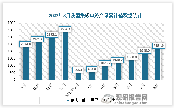 根据国家统计局数据显示，2022年8月份我国集成电路产量累计值为2181.0亿块，累计增速为-10.0%。