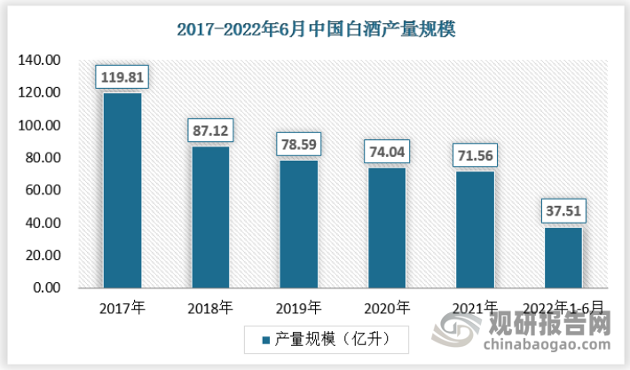 2021年全年中国白酒累计产量达到了715.6万千升，累计下降0.6%。截至2022年6月中国白酒产量为58.5万千升，同比下降10%。累计方面，2022年1-6月中国白酒累计产量达到375.1万千升，同比增长0.4%。