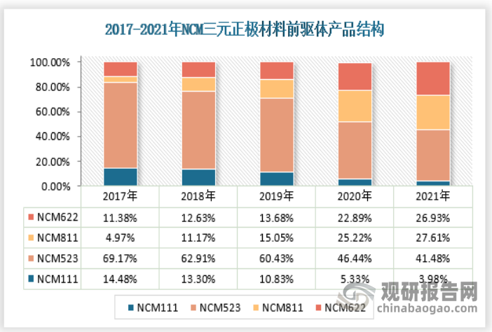 2021年，中国NCM三元前驱体出货量超过50万吨，其中NCM5系出货量最大，年出货量占比超过30%，其次是NCM8系和NCA出货量，NCM6系出货量相对较低，但在三元正极材料高镍化发展过程中，NCM6系材料起到了很好的过渡作用。