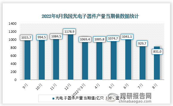 根据国家统计局数据显示，2022年8月份我国光电子器件产量当期值为831.0亿只（片、套），同比增速为-13.8%。