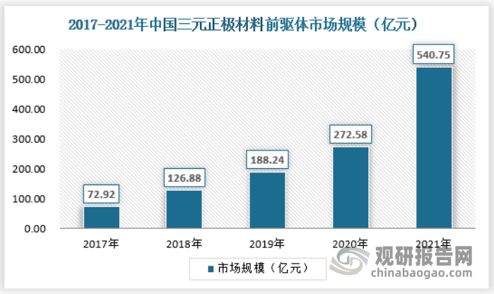 三元正极材料前驱体是三元正极材料的核心材料，与三元正极材料的市场情况紧密相关。近年来随着动力电池的出货量不断提升，三元正极材料前驱体市场规模也不断增长。2021年我国三元正极材料前驱体市场规模为540.75亿元，同比增长98.38%，具体如下：