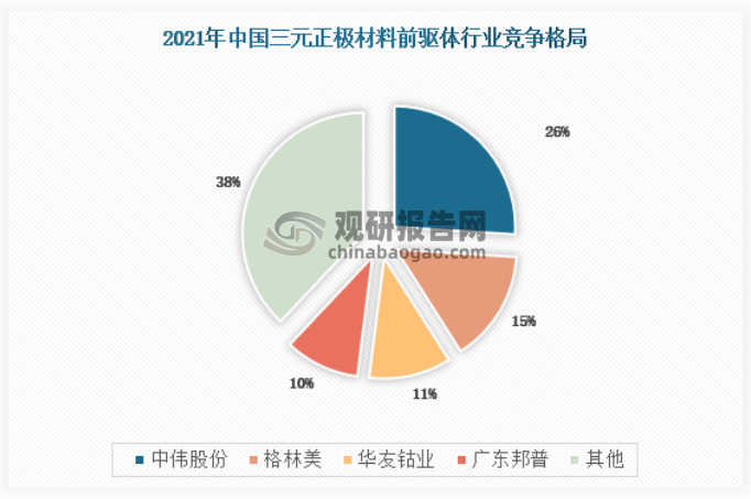 2021年我国三元前驱体市场份额前四分别为中伟股份、格林美、华友钴业和邦普,市占率分别为26%、15%、11%和10%，CR4为62%，相较2017的32%增长30个百分点，集中度大幅提升，行业处于明显的寡头竞争。