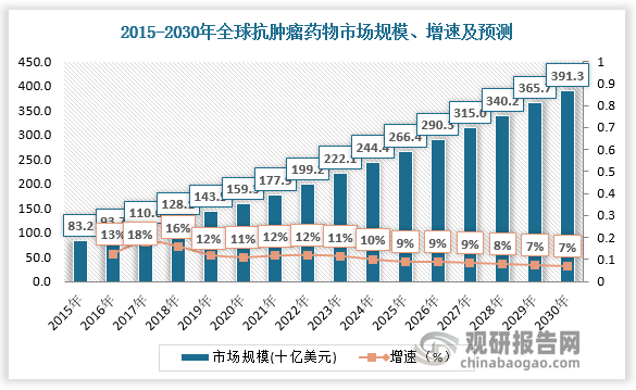 数据显示，2021年全球抗肿瘤药物市场规模达1779亿美元，预计2030年全球抗肿瘤药物市场规模将达到3913亿美元。