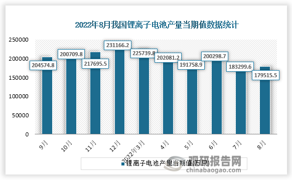 根据国家统计局数据显示，2022年8月份我国锂离子电池产量当期值为179515.5万只，同比增速为-6.2%。