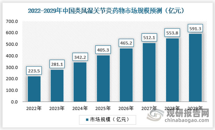 2021年，我国类风湿关节炎治疗药物市场规模达到181.7亿元，预计2029年将增加至591.3亿元。