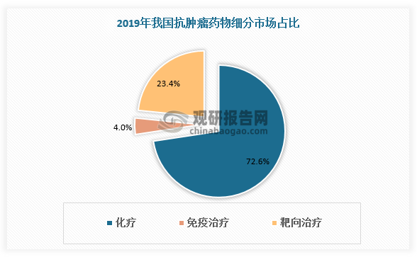 目前我国抗肿瘤药物市场仍以化疗药物为主导，占整体市场的70%以上，其他靶向药物包括小分子靶向药物，单克隆抗体等占23.4％，其余4.0%为免疫治疗药物。但随着相关有利政策推动下新药上市速度加快及患者负担能力提高，国产靶向抗肿瘤药物后劲十足。预计2030年我国靶向抗肿瘤药物占抗肿瘤药物市场的比重将达到54%。