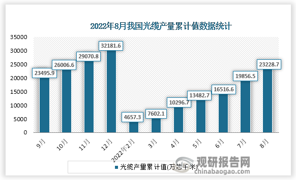 根据国家统计局数据显示，2022年8月份我国光缆产量累计值为23228.7万芯千米，累计增速为11.7%。