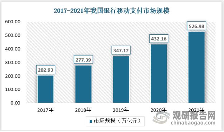 2021年银行移动端支付市场规模由2017年的202.93万亿元增长至526.98万亿元，CAGR为26.94%，增长迅速。