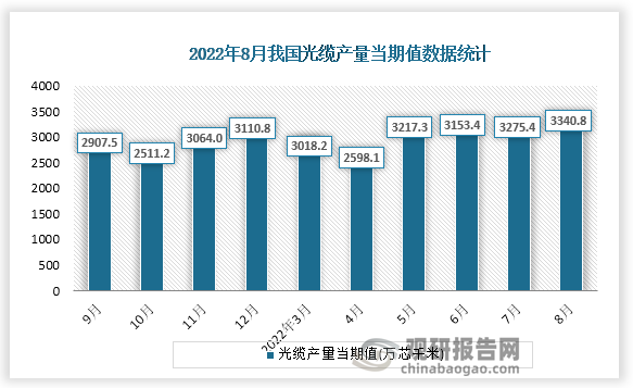 根据国家统计局数据显示，2022年8月份我国光缆产量当期值为3340.8万芯千米，同比增速为12.7%。